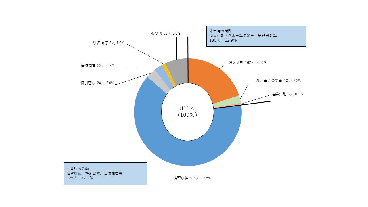 図1 活動態様別公務災害発生状況