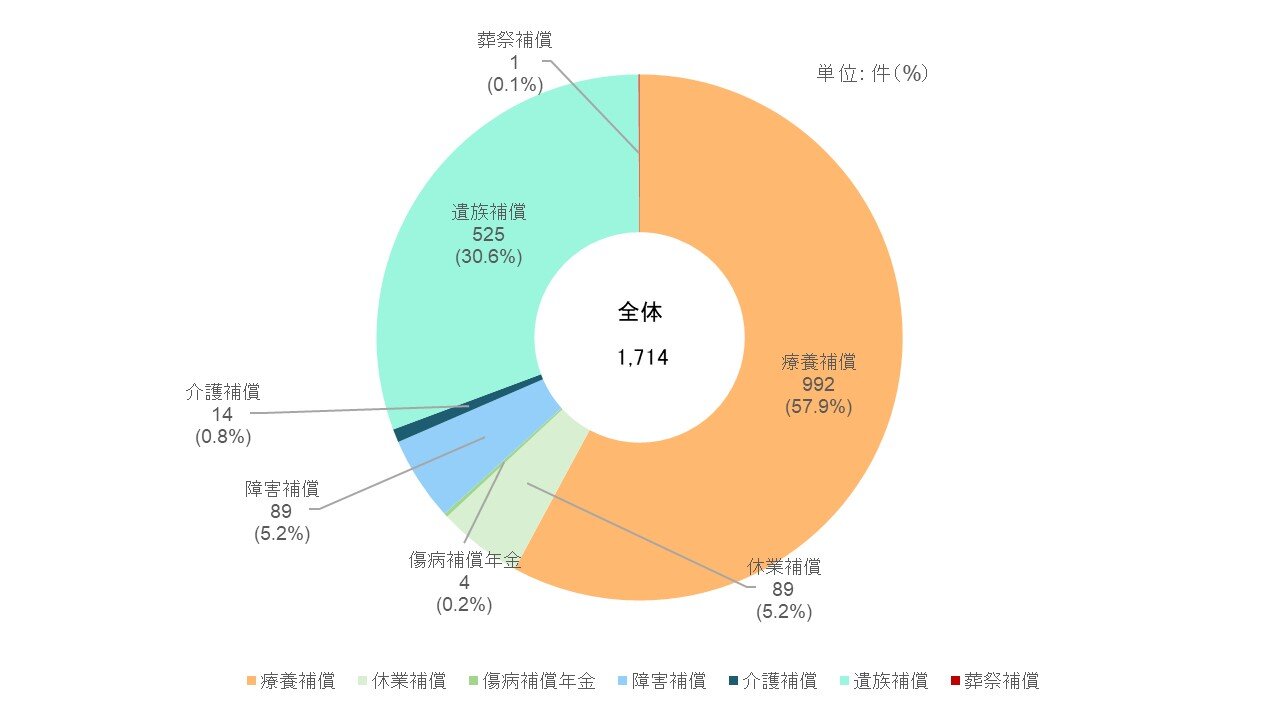 図1　損害補償費支払件数