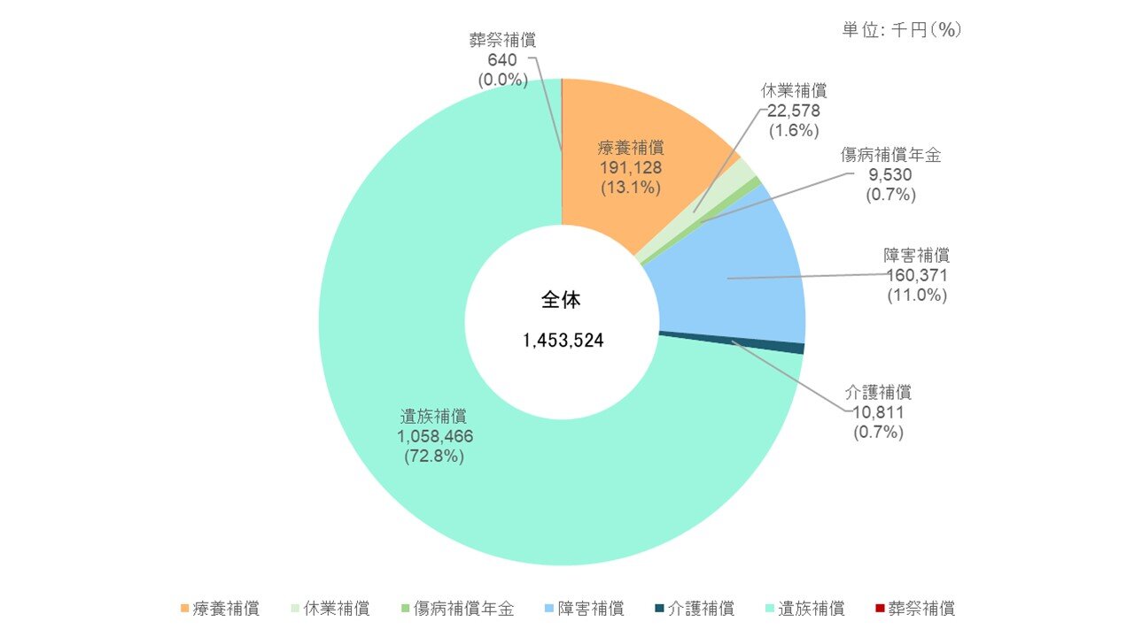 図２　損害補償費支払額