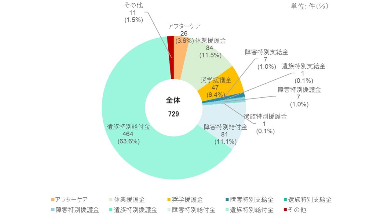 図3　福祉事業費支払件数