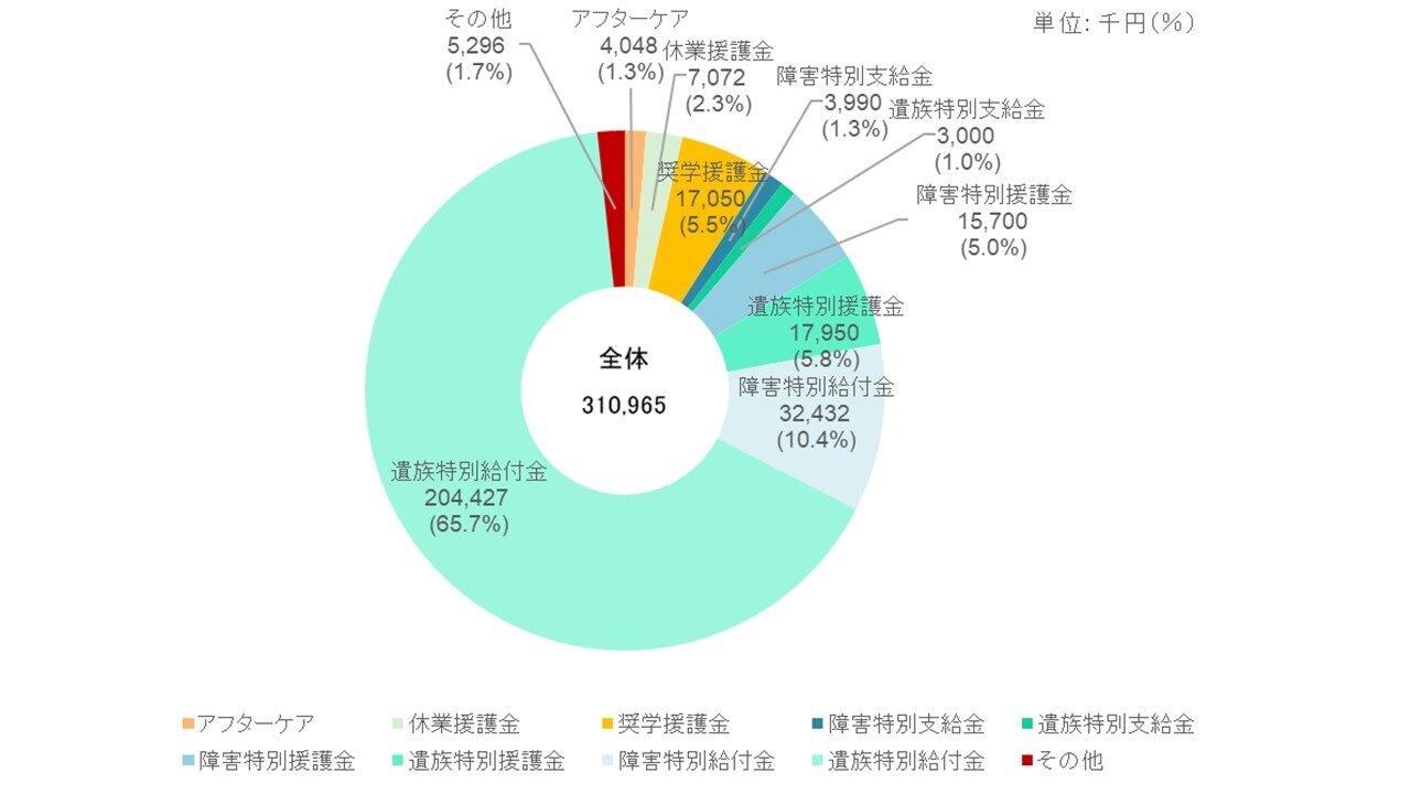 図4　福祉事業費支払額