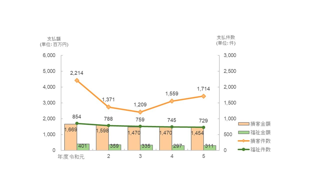 図5　最近5か年の推移