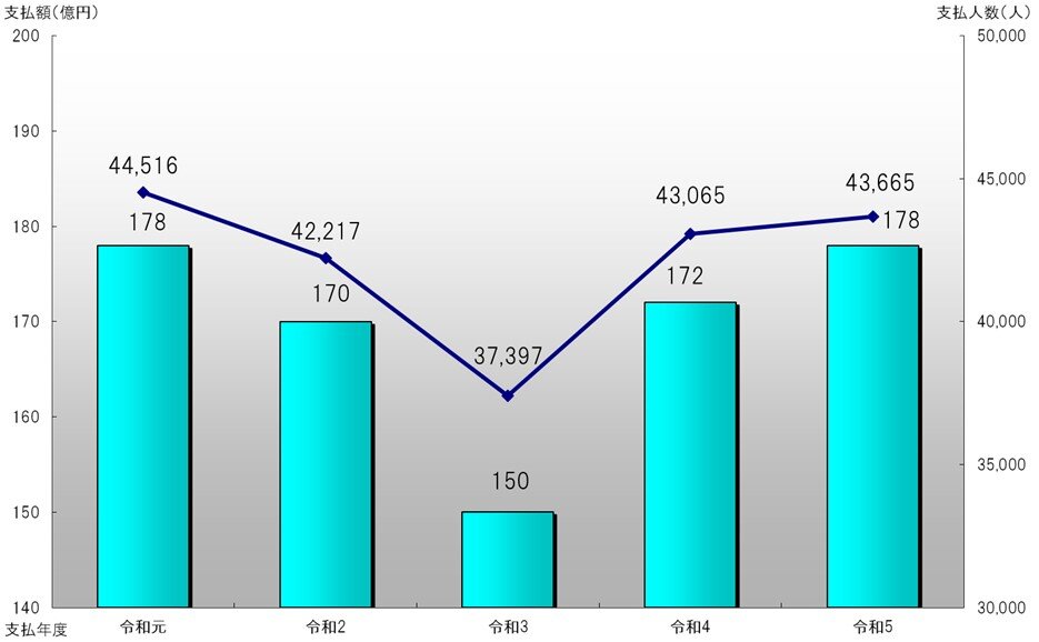 図1　支払人数と金額（直近5か年）