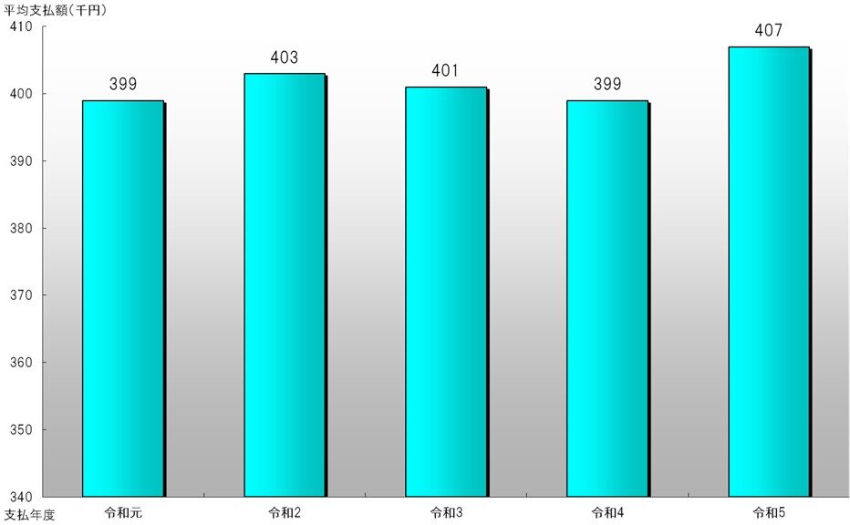 図2　平均支払額（最近5か年）