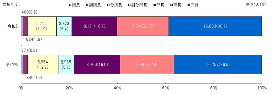 図3　階級別支払人数