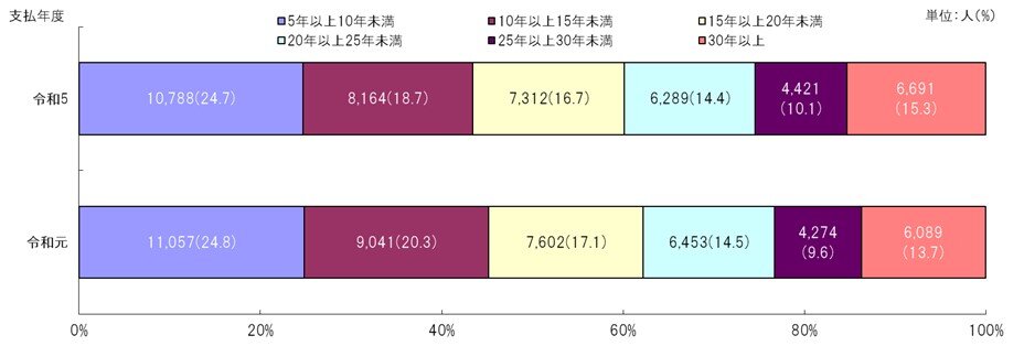 図4　勤務年数別支払人数