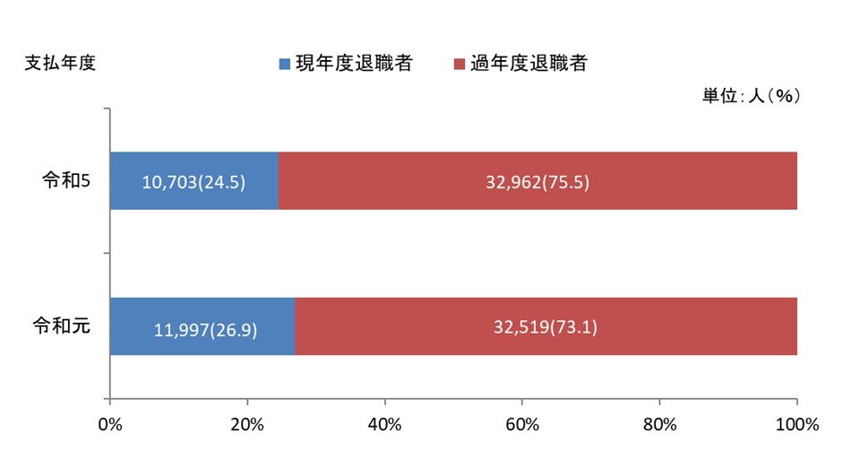 図5　現年度・過年度別支払人数