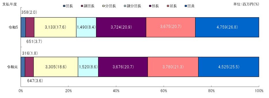 図6　階級別支払額