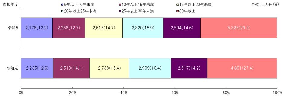 図7　勤務年数別支払額