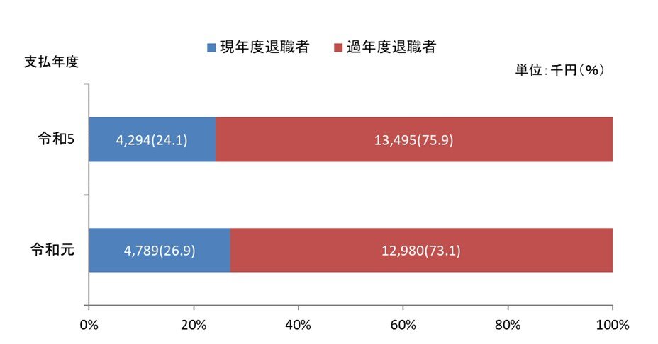 図8　現年度・過年度別支払額